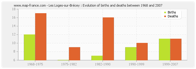 Les Loges-sur-Brécey : Evolution of births and deaths between 1968 and 2007